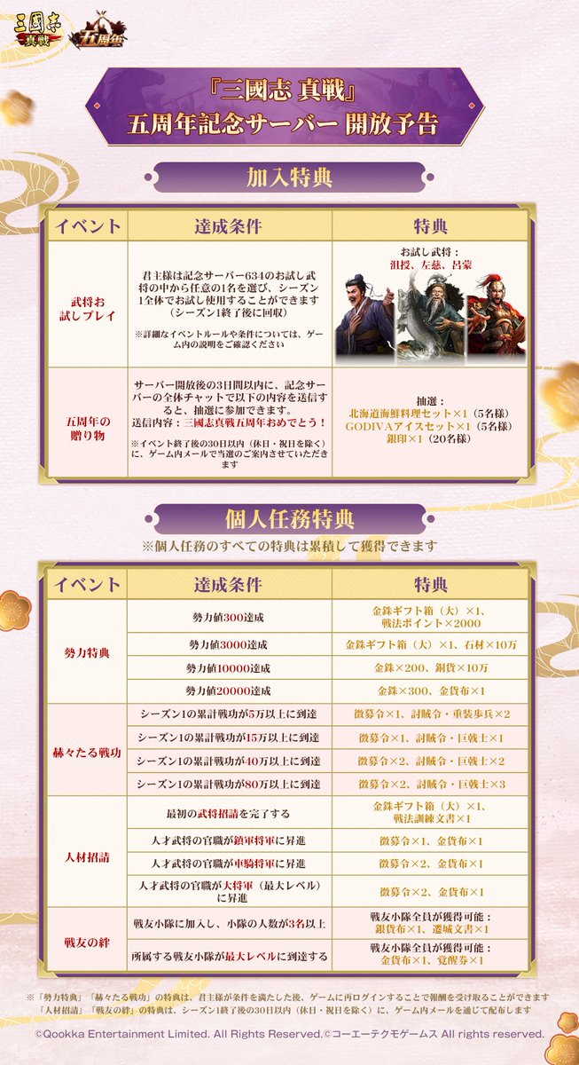 ShinSen_SGS's tweet photo. /
#三國志真戦
🔥五周年記念サーバー🔥
6月2日（火）に追加開放！
\

ご好評につき、五周年記念サーバーを1つ追加開放します✨

記念サーバーに9つのイベントと豪華特典をご用意いたしました🥳
参加すると金銖ギフト箱(大)、徴募令、武将覚醒券、戦法訓練文書、遷城文書など、たくさんの特典を獲得するチャンスがあります！

🎁【SNS任務特典】
◆ 記念サーバー開放前、当ポストのコメント欄に「仲間小隊名、宣言など」を投稿して仲間を招集すると、実際の合流人数に応じて隊長とメンバーに金銖と武将イメージを贈呈！
◆ 詳しくは画像をご確認ください

💰【RPキャンペーン】
◆ 抽選で2名様に #Amazonギフトカード 1000円分を贈呈！
◆ フォロー＆リポスト必須

#真戦五周年