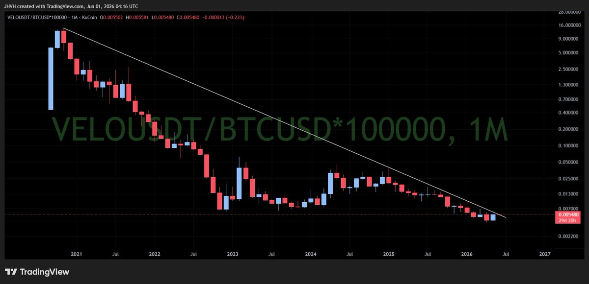 hfl_chartguy's tweet photo. $VELO / $BTC 
Peek-a-boo or limbo https://t.co/81rmTWbZNH
