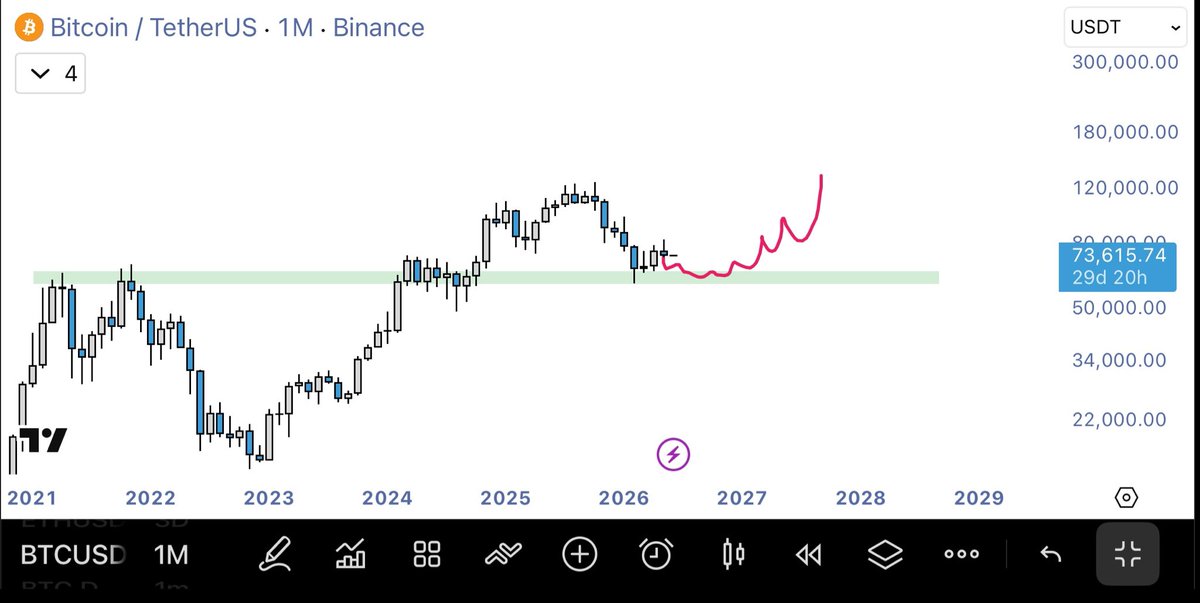TalonXBT's tweet photo. $BTC

Monthly candle tidak terlalu bagus dan tidak terlalu buruk, masih bermain di range 60-70. kita hampir memasuki Q3 yang berarti Bottom Cycle hampir tiba

ready to pick your best Alts for next bull cycle https://t.co/bryPp2IPAg