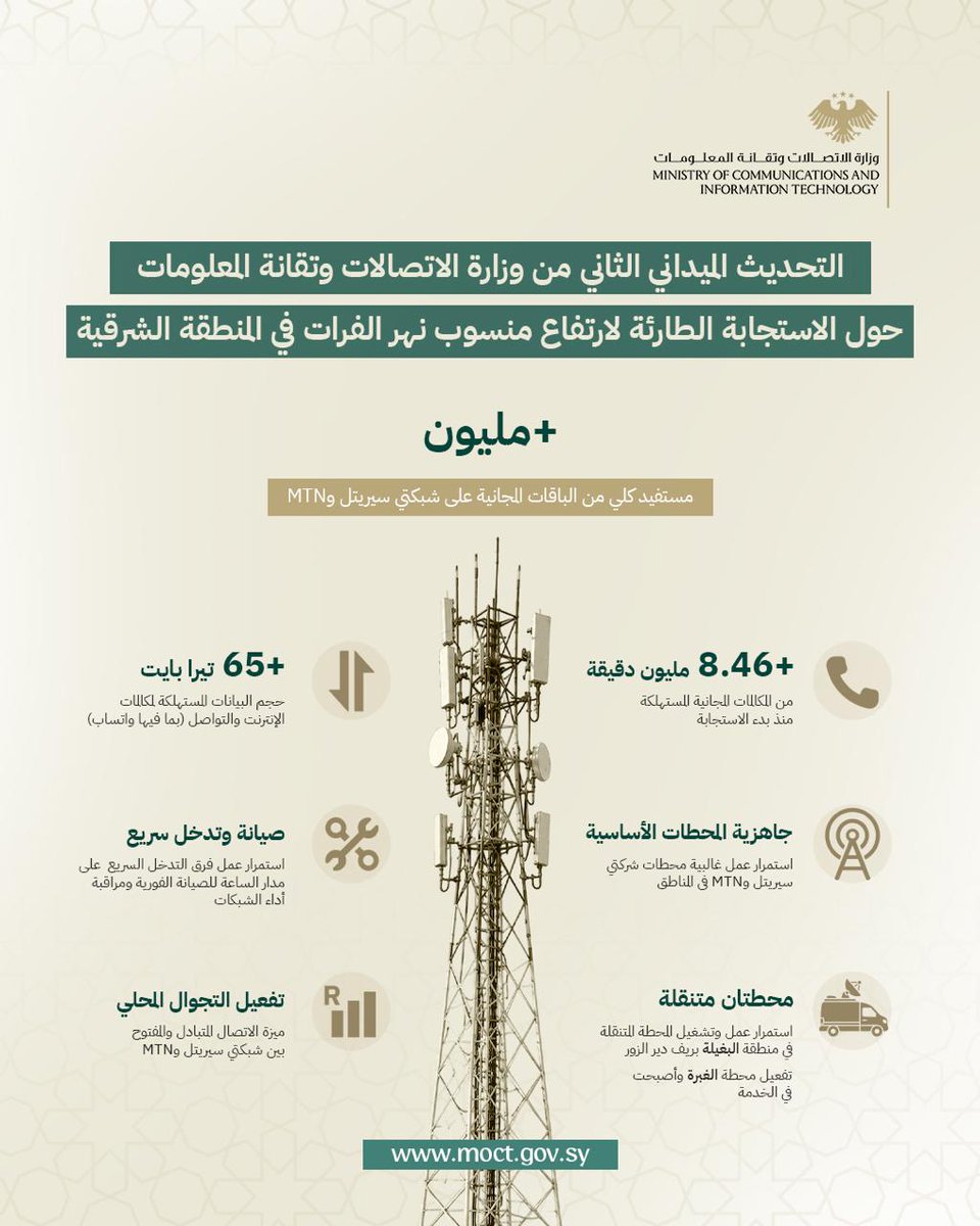 SyMOCAIT's tweet photo. التحديث الميداني الثاني من وزارة الاتصالات وتقانة المعلومات حول الاستجابة الطارئة لارتفاع منسوب نهر الفرات في المنطقة الشرقية

#الجمهورية_العربية_السورية
#وزارة_الاتصالات_وتقانة_المعلومات
#المنطقة_الشرقية https://t.co/Vhvm899A9i