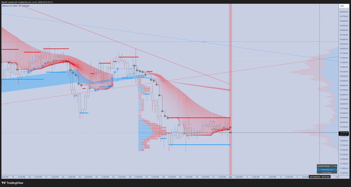 Signalfi's tweet photo. $btc | 4H 

wave break, 6/6 date. https://t.co/Ch3sxRnqcs