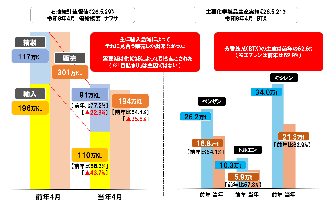 LPGadvisorJP's tweet photo. こうして見るとよく分かる「足りていない」事実

本日、2つほど取材を受けるので、石油統計のナフサと化学品生産実績のBTXを簡単にまとめてみました。

統計を見れば、子供でも分かる「前年比での圧倒的な供給量、生産量の不足」

ナフサは輸入急減に引っ張られる形で販売が減少し、ナフサ供給減によって、シンナーや溶剤の原料も前年の6割程度しか生産できませんでした。

「目詰まり」が言われ続けてすでに3ヵ月－。

「在庫を抱えている悪い業者がいて突き止めた」等という発言をされている方がおられましたが、こんな全国でモノが逼迫している時に、そんな事業者がいるわけがない。抱えていも売らなければキャッシュは回りません。

政治家は、民間を信じるという性善説に立って欲しい。選挙の時は頭を下げて、当選したら上から目線で事業者を疑う－そんな人に、もう票は入れられませんよ。