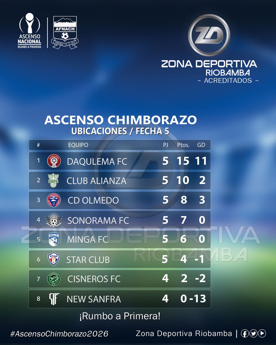roldan_jimmy's tweet photo. #AscensoCHIMBORAZO
¡𝙇𝘼𝙎 𝙐𝘽𝙄𝘾𝘼𝘾𝙄𝙊𝙉𝙀𝙎!
#Temporada2026
Asì las #Posiciones cumplida la #Fecha5 (rueda de ida) #EtapaÙnica del torneo de @Segunda_Ec organizado por la #AFNACH.
@FEFecuador
Informa: #JimmyRoldàn
Somos: Zona Deportiva Riobamba
¡Hacemos la diferencia! https://t.co/z5d6UswiQU