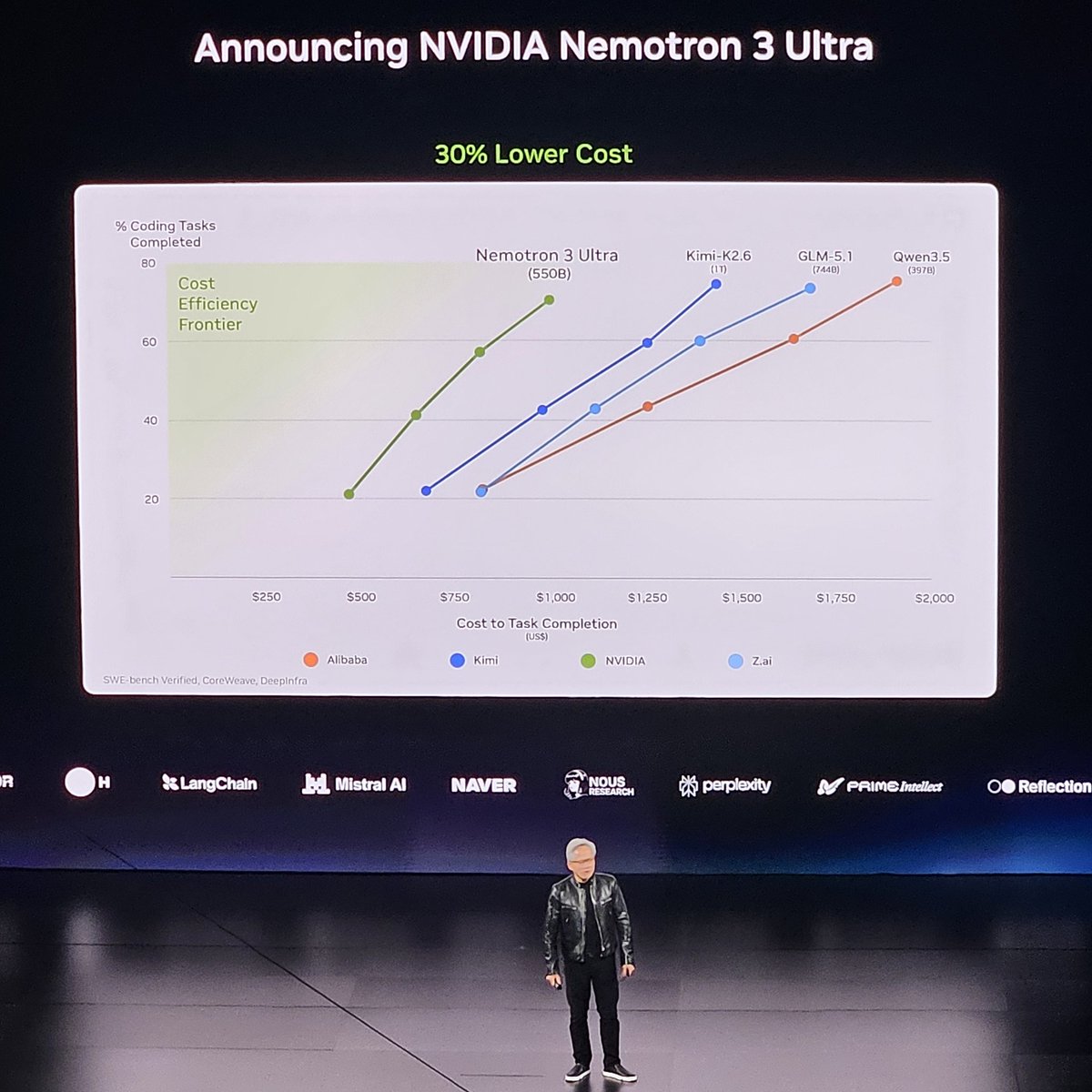 FiMoTW's tweet photo. Nemotron 3 Ultra! https://t.co/c04tn3zxI8