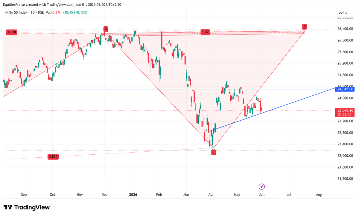 business_fraise's tweet photo. #Nifty  Market Sentiments.. 
23400 must be hold at any cost for  upside rally to 26200.. 

below 23400, 21900 is strong revesable point..