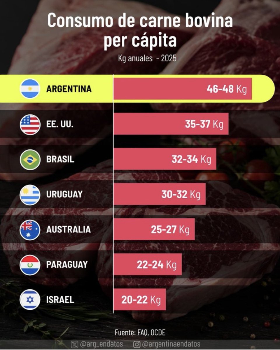 cachecha1's tweet photo. @Daniel692357131 @AbelardoPTE Que hablas Daniel? Zurdo mentiroso hdp. Nunca viviste en Argentina.
Seguro sos un drogadicto y borracho como @petrogustavo. 
Ojala un dia en Colombia se coman los asados como en Argentina. https://t.co/ZsJ6qAS1fM