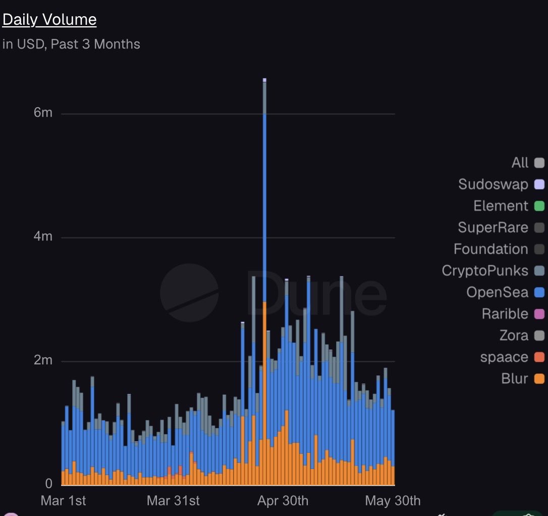 aspenshredder's tweet photo. While trading is at an all time high volume is back to $1.2 million about 2x off the lowest points.

Continue supporting others and bring kindness and love to timeline.

Remember what it was like when you first joined and didn’t know anything. https://t.co/CdVBu9YVQt