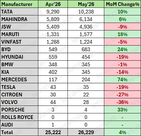 ferrarirules86's tweet photo. ⚡️And it is a new all-time high for EV sales -26,229 sold.
⚡️Tata Motors crosses 10k EV sales for the first time
⚡️Mahindra also did the best month ever with 6134 EV sales - 5746 (9e, 9S, BE6)+388 (400, 3XO)
⚡️Maruti EV sales beat their hybrid sales by a mile - 1577 EVs vs 1351 Hybrids
P.S. - The number will go up as Vahan numbers will stabilize in a week