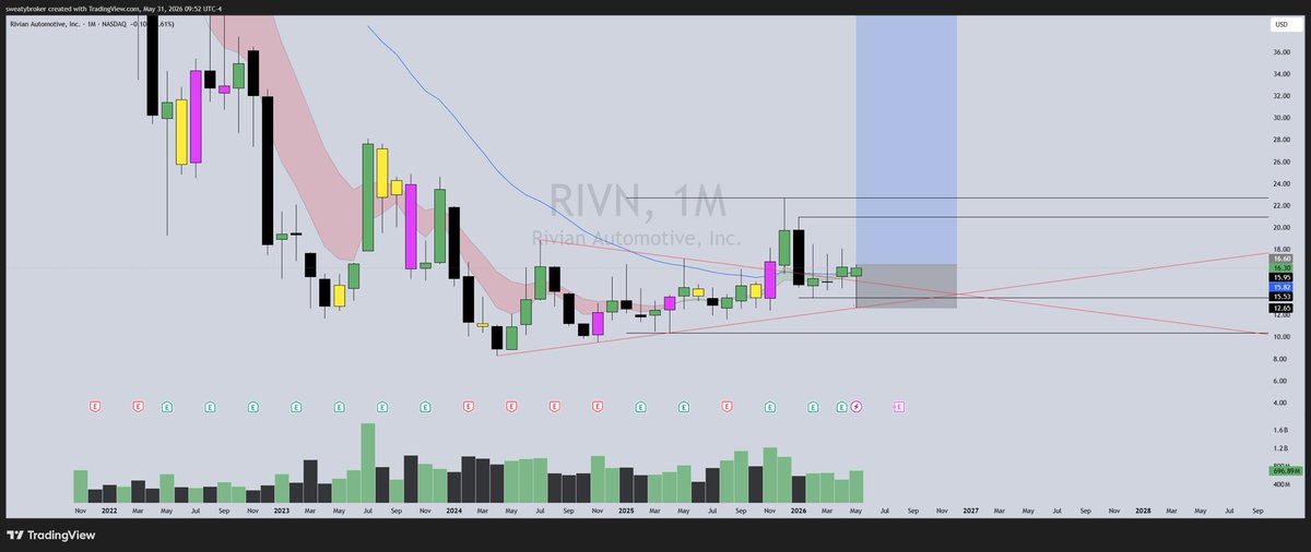 ichartline's tweet photo. $RIVN the kind of setup that will retire you https://t.co/8qNfAdLv1N