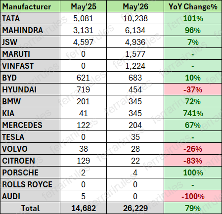 ferrarirules86's tweet photo. ⚡️And it is a new all-time high for EV sales -26,229 sold.
⚡️Tata Motors crosses 10k EV sales for the first time
⚡️Mahindra also did the best month ever with 6134 EV sales - 5746 (9e, 9S, BE6)+388 (400, 3XO)
⚡️Maruti EV sales beat their hybrid sales by a mile - 1577 EVs vs 1351 Hybrids
P.S. - The number will go up as Vahan numbers will stabilize in a week