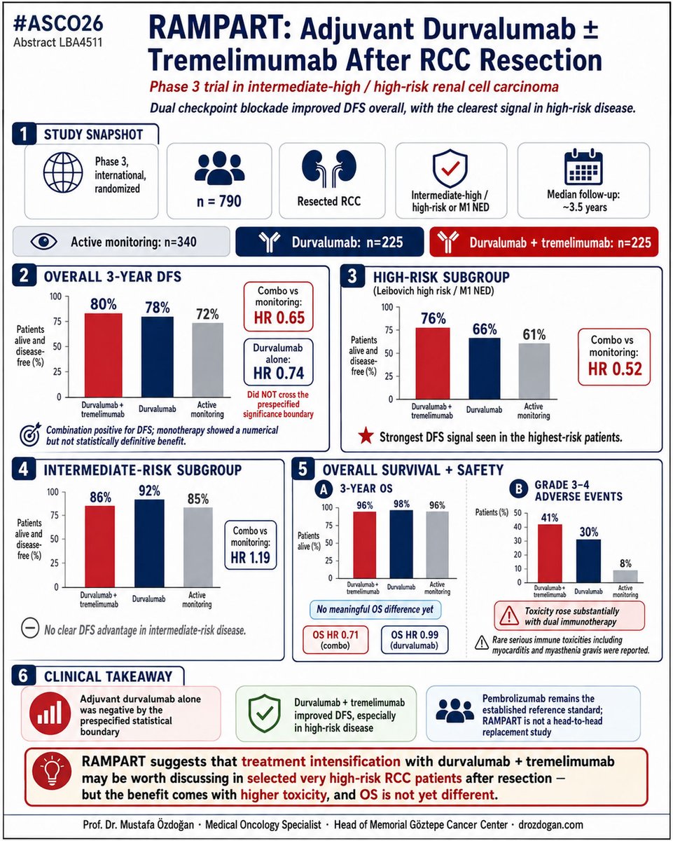 ozdogan_md's tweet photo. ASCO 2026 | LBA4511 | RAMPART

While dual checkpoint blockade with durvalumab plus tremelimumab demonstrated a DFS benefit in high-risk resected RCC, durvalumab monotherapy did not meet the prespecified threshold for significance. Given the increased toxicity and the absence of a clear overall survival signal, these results do not appear sufficient to displace pembrolizumab from its current position as the established adjuvant standard in this setting.

#ASCO26 #RCC #KidneyCancer
@ASCO @OncoAlert @DrChoueiri @PGrivasMDPhD  @montypal @marklewismd @DrYukselUrun @Larvol