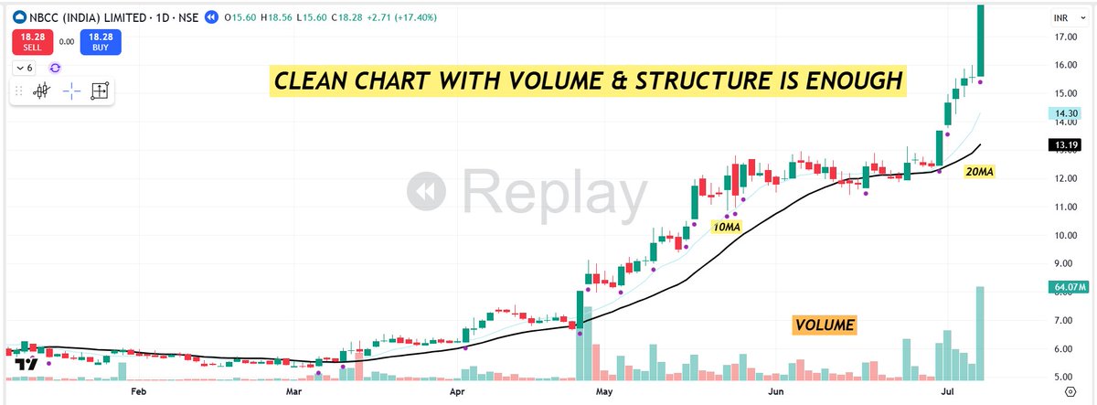 pheonix_trader's tweet photo. 🟥"Are you also Struggling in trading  ??? , Then most probably you are making these MISTAKES

🟩Most traders don't fail because of their strategy. They fail because they can't keep it simple.

Here’s the hard truth👇

1⃣Too Many Indicators:  3-4 MAs are enough. 
You don’t need fancy indicators. Less noise = better signals.

2⃣Changing Setups Weekly:  
New week, new idea. Stick to your edge. Repeat what works.

3⃣Analysis Paralysis:  
Endless prep, zero execution.

4⃣Micro-Managing Trades:  
You babysit charts all day. Let the system run — stop watching every tick.

A clean chart with volume and structure is enough.     Pull the trigger.    

Simple systems work — if you stick to them.