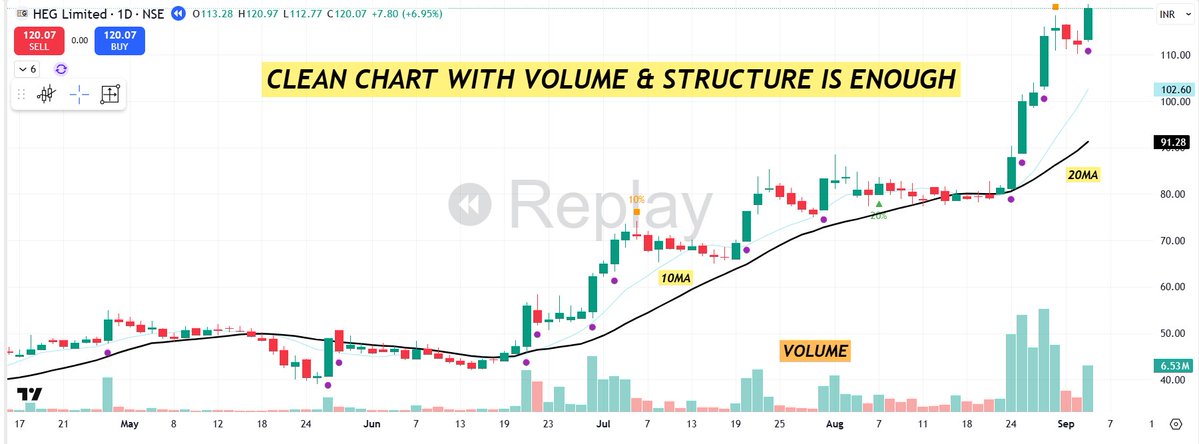 pheonix_trader's tweet photo. 🟥"Are you also Struggling in trading  ??? , Then most probably you are making these MISTAKES

🟩Most traders don't fail because of their strategy. They fail because they can't keep it simple.

Here’s the hard truth👇

1⃣Too Many Indicators:  3-4 MAs are enough. 
You don’t need fancy indicators. Less noise = better signals.

2⃣Changing Setups Weekly:  
New week, new idea. Stick to your edge. Repeat what works.

3⃣Analysis Paralysis:  
Endless prep, zero execution.

4⃣Micro-Managing Trades:  
You babysit charts all day. Let the system run — stop watching every tick.

A clean chart with volume and structure is enough.     Pull the trigger.    

Simple systems work — if you stick to them.