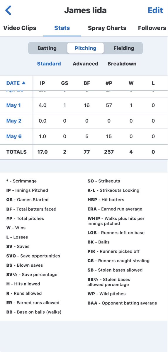 james_iida's tweet photo. We were JV league champions. These are my final freshman season stats as a lhp. Thank you coaches Holbrook, Iz, Haney, Sardo, and Lewis. 

@CreanBaseball @BPAtravelball @cbcmob https://t.co/lz4u2u0rQi