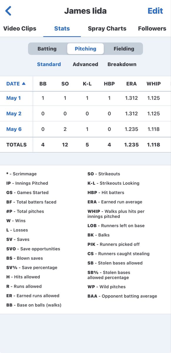 james_iida's tweet photo. We were JV league champions. These are my final freshman season stats as a lhp. Thank you coaches Holbrook, Iz, Haney, Sardo, and Lewis. 

@CreanBaseball @BPAtravelball @cbcmob https://t.co/lz4u2u0rQi