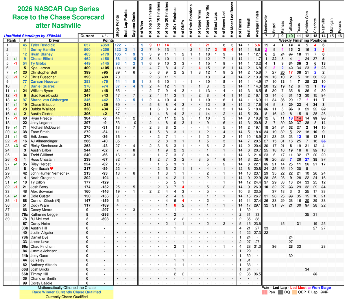 XFile345's tweet photo. 2026 @NASCAR Cup Series Scorecard after Nashville https://t.co/n2t0cNwX7Q #NASCAR https://t.co/JTK141LKg4