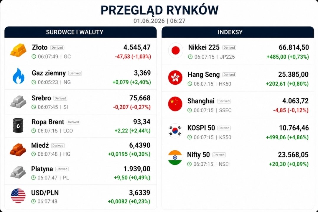 artrak's tweet photo. Dzień dobry.
[Poranne wiadomości ☕]
#GPW #WIG20 #Azja #Ropa #USDPLN
Azjatyckie rynki od rana wspierają sentyment przed otwarciem GPW – przeważają tam wzrosty, przy czym najsilniej prezentują się dziś giełdy w północnej części regionu. Jednocześnie drożejąca ropa naftowa, wyższe ceny gazu oraz mocniejszy dolar mogą kierować kapitał w stronę sektorów paliwowego, energetycznego i surowcowego, co wymusi bardziej selektywne podejście do pozostałych segmentów rynku. Na otwarciu sesji w Warszawie można spodziewać się przewagi ostrożnego optymizmu, choć z ryzykiem nagłej zmiany nastrojów pod wpływem czynników geopolitycznych oraz sygnałów napływających z USA.