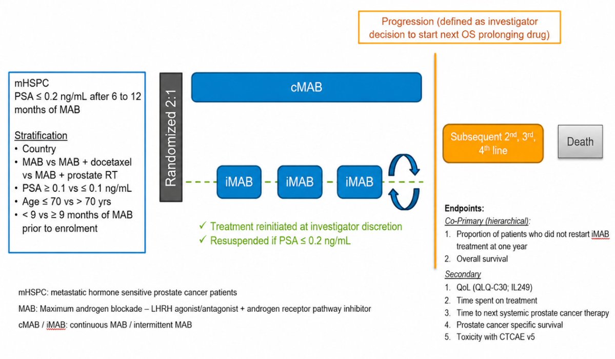 zklaassen_md's tweet photo. DE-ESCALATE (@EORTC): A pragmatic trial to revisit intermittent ADT in mHSPC in the era of new ARPIs @urotoday #ASCO26 

🌟n=1,600
🌟Key elig criteria: mHSPC pts, PSA ≤ 0.2 at 6-12 mos after Rx start
🌟2:1 randomization to cMAB vs iMAB
🌟Co-primary EPs: (i) feasibility (ii) overall survival
🌟Status: May 1, 2026: 211 pts enrolled