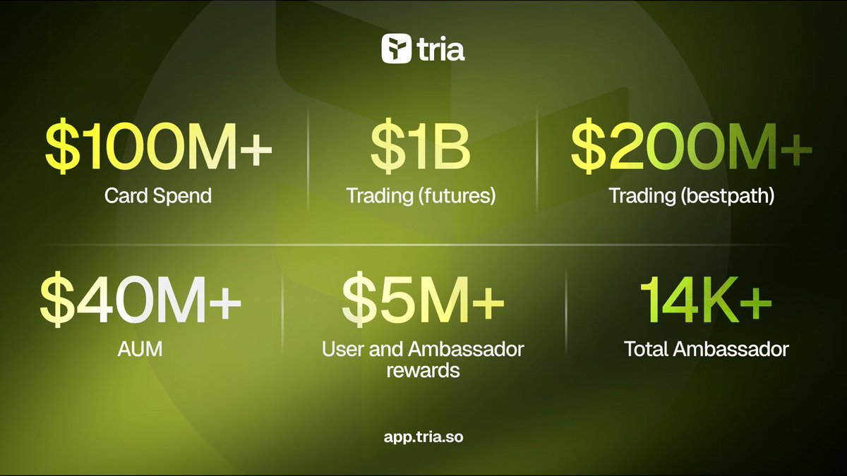 dang_duytan's tweet photo. A lot of people talk about onboarding in Web3, but very few projects actually make it feel simple.

What I like about @useTria is that the focus seems to be on reducing friction instead of adding more complexity. Most users do not care about wallets, signatures, or technical jargon. They just want products that work.

The teams that understand this are usually the ones building for the next wave of adoption, not just the current crypto crowd.

Good infrastructure is invisible. Good onboarding feels effortless.

That is the direction Web3 needs more of.