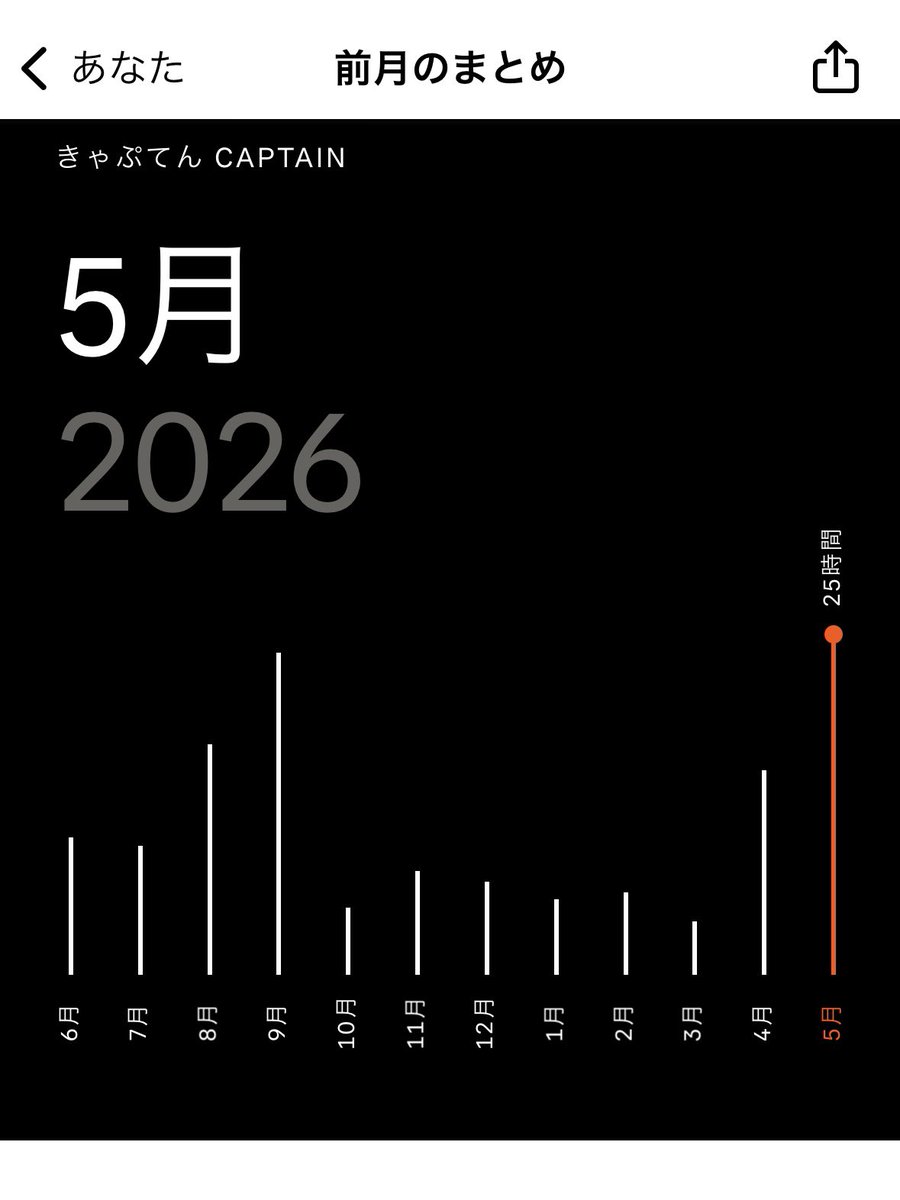 captainTCR1's tweet photo. 5月のまとめ。
超久々に500kmを超えた。

月初にある程度距離を走れると、
後半までモチベーション続くかな。
わりと天候にも恵まれた。

月曜〜木曜に乗ってないので、
定時後トレーニングもしなきゃ。 https://t.co/PViksa7Btq