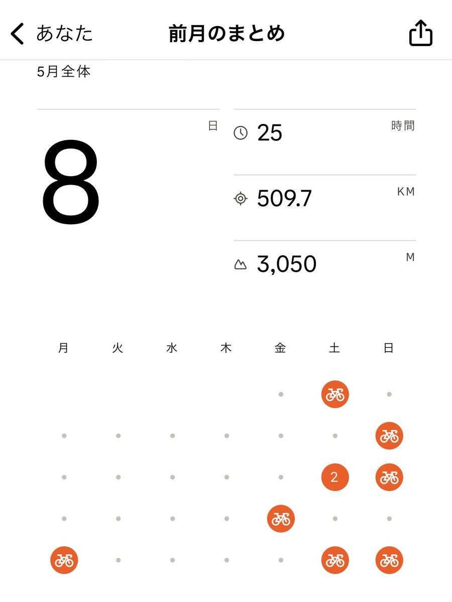 captainTCR1's tweet photo. 5月のまとめ。
超久々に500kmを超えた。

月初にある程度距離を走れると、
後半までモチベーション続くかな。
わりと天候にも恵まれた。

月曜〜木曜に乗ってないので、
定時後トレーニングもしなきゃ。 https://t.co/PViksa7Btq