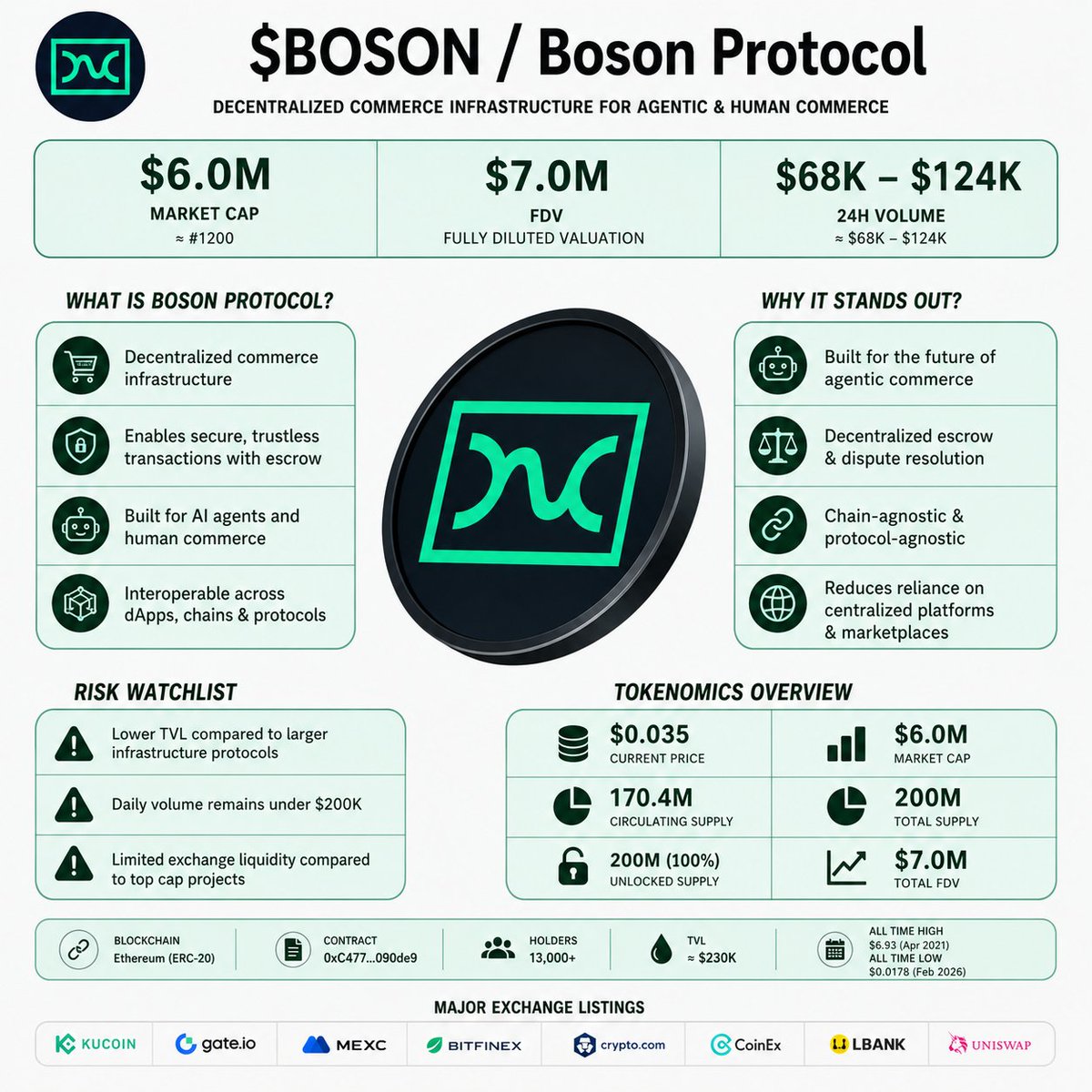 Pravashbhatnag2's tweet photo. ( $BOSON ) at a glance

Market Cap: ~$6M
FDV: ~$7M
Supply: 170.4M / 200M
Dilution Risk: Low

Yet it's building infrastructure for decentralized commerce and the emerging agent economy. 🧵👇 https://t.co/oZeKGjKryT