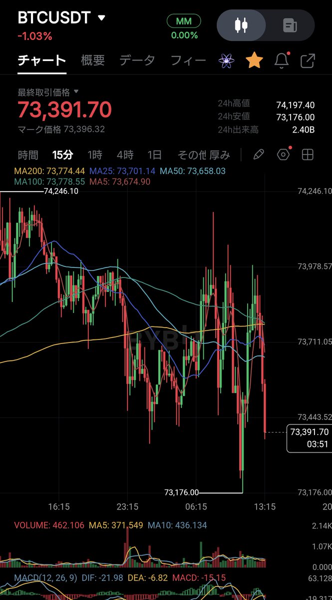 tradegym's tweet photo. #BTC
#Bitcoin

動いてきましたねー😎 https://t.co/BCsGTpRccr