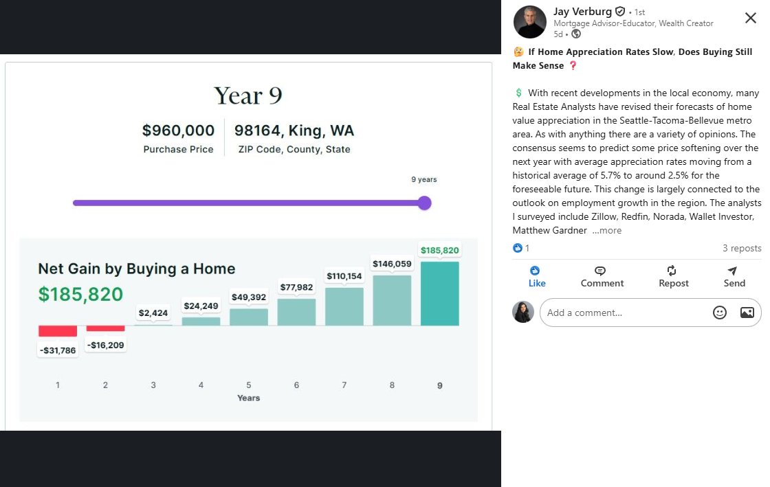 UMHRealtor's tweet photo. Even with slower appreciation forecasts in the Seattle metro, homeownership can still outperform renting over a relatively short time horizon due to equity build and tax advantages. The key is time in the market, not timing the market. https://t.co/2hgfYi6mdy