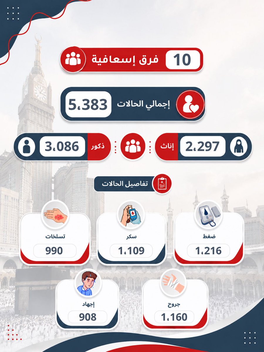 aflajrescue's tweet photo. التقرير النهائي لجمعية الأفلاج للإنقاذ
 في المشاركة في خدمه ضيوف بيت الله الحرام
 في موسم الحج لعام 1447هـ 🕋🤍 https://t.co/fMSaSPqOgl