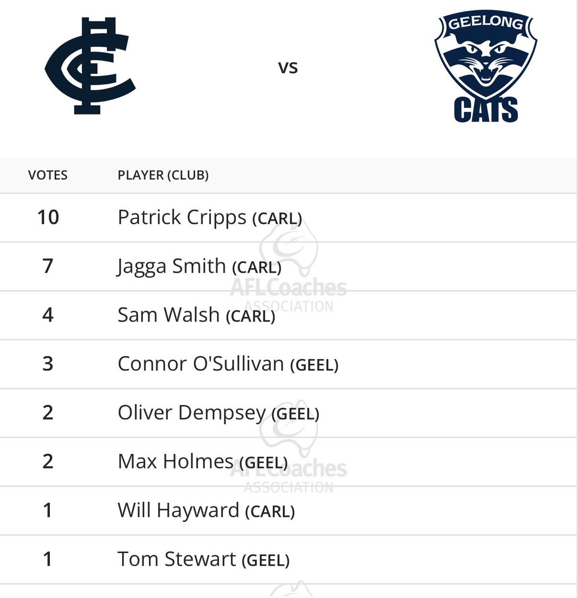 CarltonFCBlues's tweet photo. Perfect 10 for Cripps 💙 https://t.co/n4qQrHV3Bs