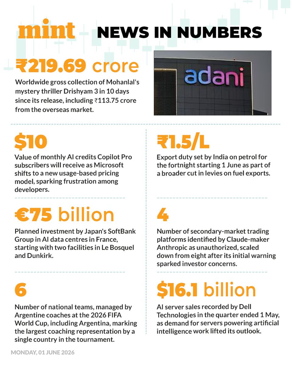 livemint's tweet photo. Here's a compilation of interesting numbers that matter!
Read the #NewsInNumbers on Mint app every weekday: https://t.co/VnGXU6Zzrj https://t.co/YIN9bnhyWq