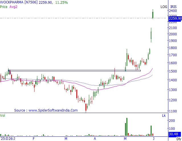 tilakkkk_'s tweet photo. ⚡ WOCKPHARMA wasn't getting ready for a move...
🚀 It was getting ready for a launch.

📈 1645 ➝ 2422 Highs
🔥 +47% in just 4 trading sessions!

#MSCI #Rubicon #Nifty #options #TechnicalAnalysis #SwingTrading #StocksToWatch #PTCIL #PriceAction https://t.co/EjcwsXGFEG