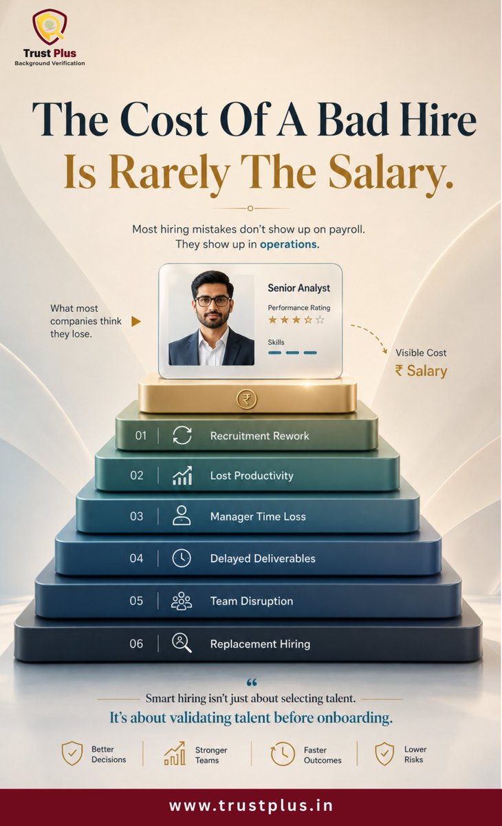 PlusTrust30329's tweet photo. A bad hire rarely costs just a salary.

The real costs are:

• Lost productivity
• Recruitment rework
• Manager time
• Team disruption
• Replacement hiring

Smart hiring isn't just about selecting talent.

It's about validating talent before onboarding.

#Hiring #HR #BGV https://t.co/pec4STGa6b