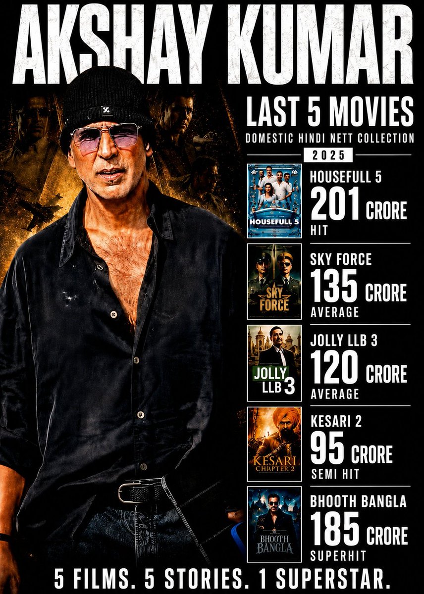 Ak_vikram12's tweet photo. Superstar Akshay Kumar's Last 5 Movies Domestic nett collection and their verdict.

Box office ka real Khiladi 😍🔥
#AkshayKumar https://t.co/x7WxMbCYEW