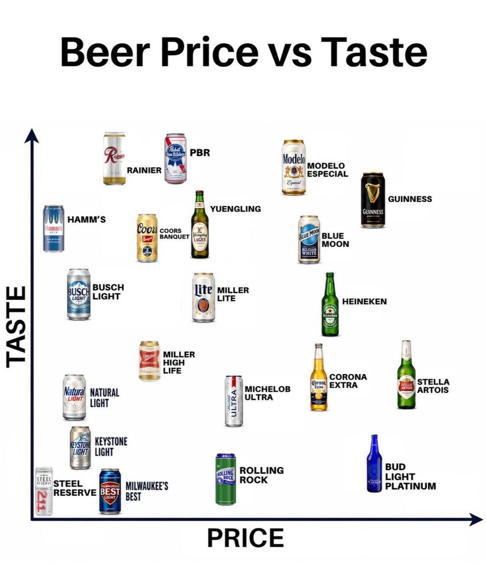 klara_sjo's tweet photo. I'm no expert on American beer, is this chart accurate? https://t.co/UHWIYUMM2B