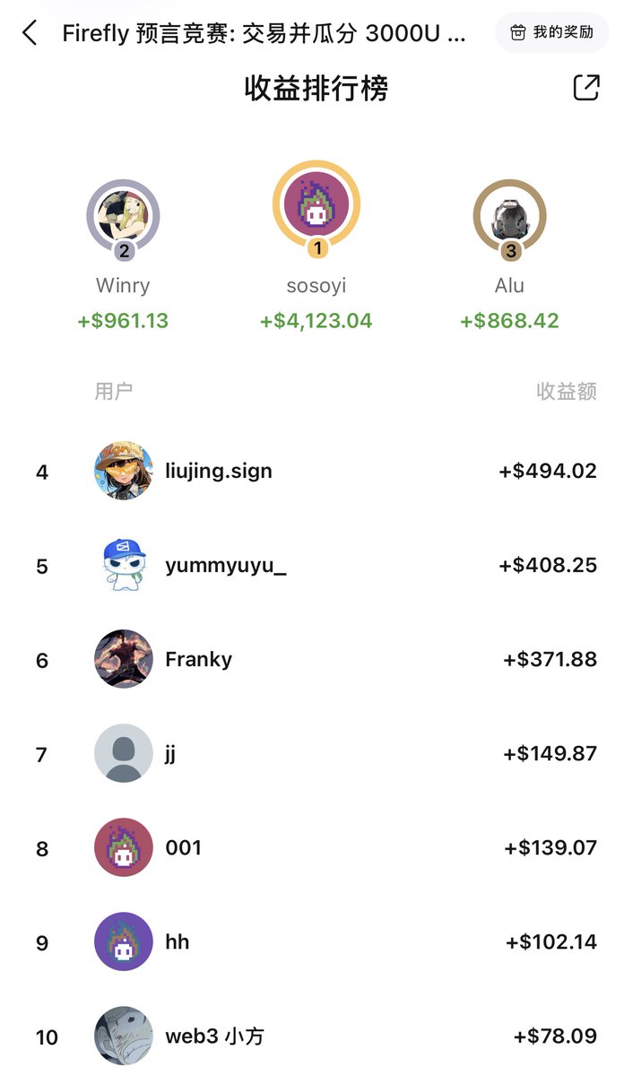 fireflyappcn's tweet photo. 活动还剩四天
最终的排行榜会和现在有什么不一样呢？
一切皆有可能 💜👀 https://t.co/dQf1X2cjFi