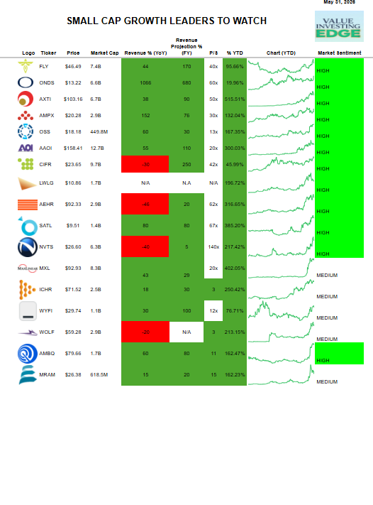 StonkValue's tweet photo. Small cap stocks with major potential to be future leaders-

Photonics
$AXTI |  +530%
$LWLG | +235% 

Semiconductors and Edge AI 
$MXL |  +433% 
$AEHR | +357% 
$ICHR |  +288% 
$NVTS |  +272% 
$WOLF |  +239.23% 
$MRAM |  +184% 
$AMBQ |  +179% 

Space / Defense
$SATL | +408% 
$FLY |  +107% 
$ONDS |  +35% 

AI Compute and Data Center Infrastructure
$OSS |  +153% 
$WYFI |  +88% 
$CIFR |  +60% 

Batteries
$AMPX | +156% 

Bookmark this post for research and invest in the best ones!