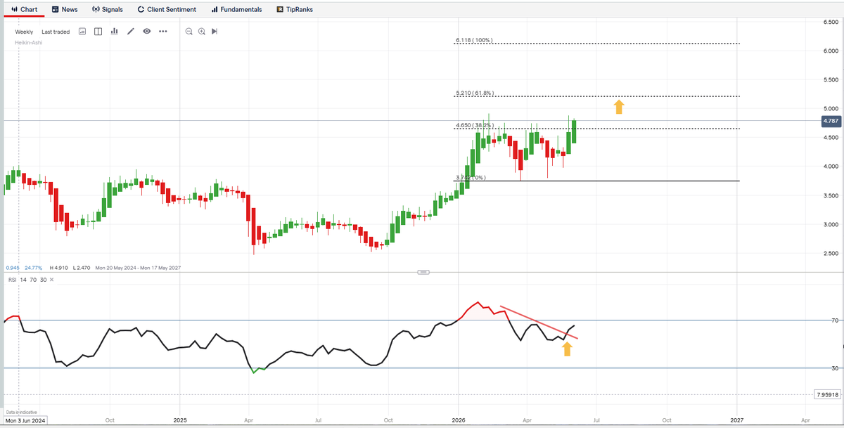 homecharting's tweet photo. hi all. this S32 weekly chart looks interesting. if the s/p can close the week above the .382 fib of $4.65 then the .618 fib $5.21 is a real target (yellow arrow). You can also see a break in the RSI resistance line which could help with the target being hit. DYOR. https://t.co/iT0RIqr0i8