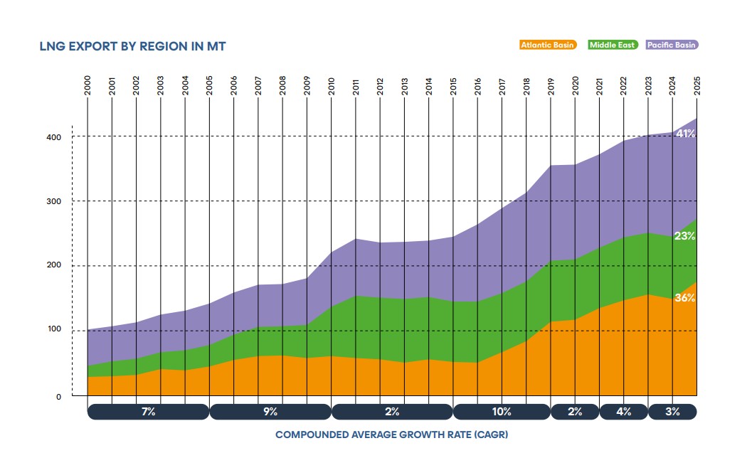 Global LNG Hub tweet media