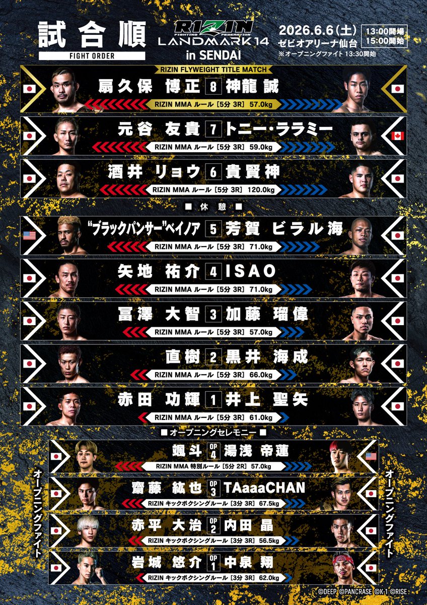 rizin_PR's tweet photo. #RIZIN_LANDMARK14 in SENDAI🌙
📝#FIGHTORDER 試合順決定📝

⑧🇯🇵扇久保博正 vs. 神龍誠🇯🇵
⑦🇯🇵元谷友貴 vs. トニー・ララミー🇨🇦
⑥🇯🇵酒井リョウ vs. 貴賢神🇯🇵
⑤🇺🇸“ブラックパンサー”ベイノア vs. 芳賀ビラル海🇯🇵
④🇯🇵矢地祐介 vs. ISAO🇯🇵
③🇯🇵冨澤大智 vs. 加藤瑠偉🇯🇵
②🇯🇵直樹 vs. 黒井海成🇯🇵
①🇯🇵赤田功輝 vs. 井上聖矢🇯🇵
※その他OPファイト4試合

🗒️対戦カード↓
🔗https://t.co/yFyuTXegF8

📅6/6(土)13:00開場/15:00開始
��OPファイトは13:30開始
🏟️ゼビオアリーナ仙台
🔗https://t.co/hF783z8Xaa
※お得なPPV前売りﾁｹｯﾄは6/5(金)まで🕰️