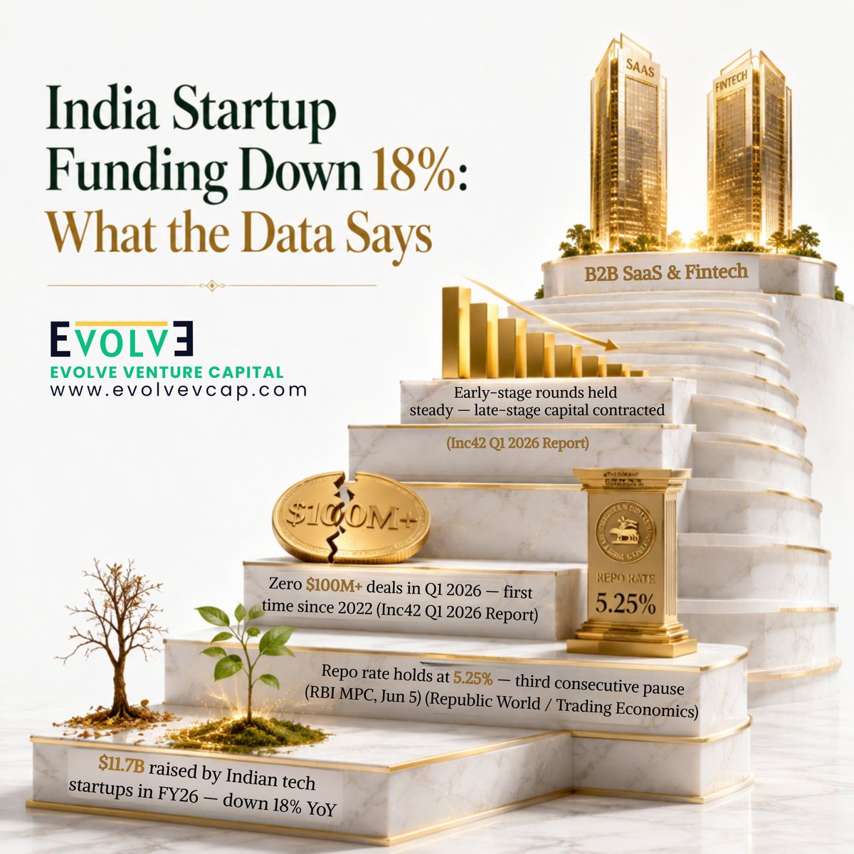 evolvevc's tweet photo. India's startup funding fell 18% in FY26 to $11.7 billion.
contact@evolvevcap.com
https://t.co/Tvg7ysJyqE
WhatsApp: +65 8181 4097
#Evolvevcap #IndiaStartups #StartupFunding #VentureCapital #EvolveVC #EvolveVentureCapital #FounderMindset #EarlyStageVC #FundingRounds #VCFirm https://t.co/F5pNcUlqtv