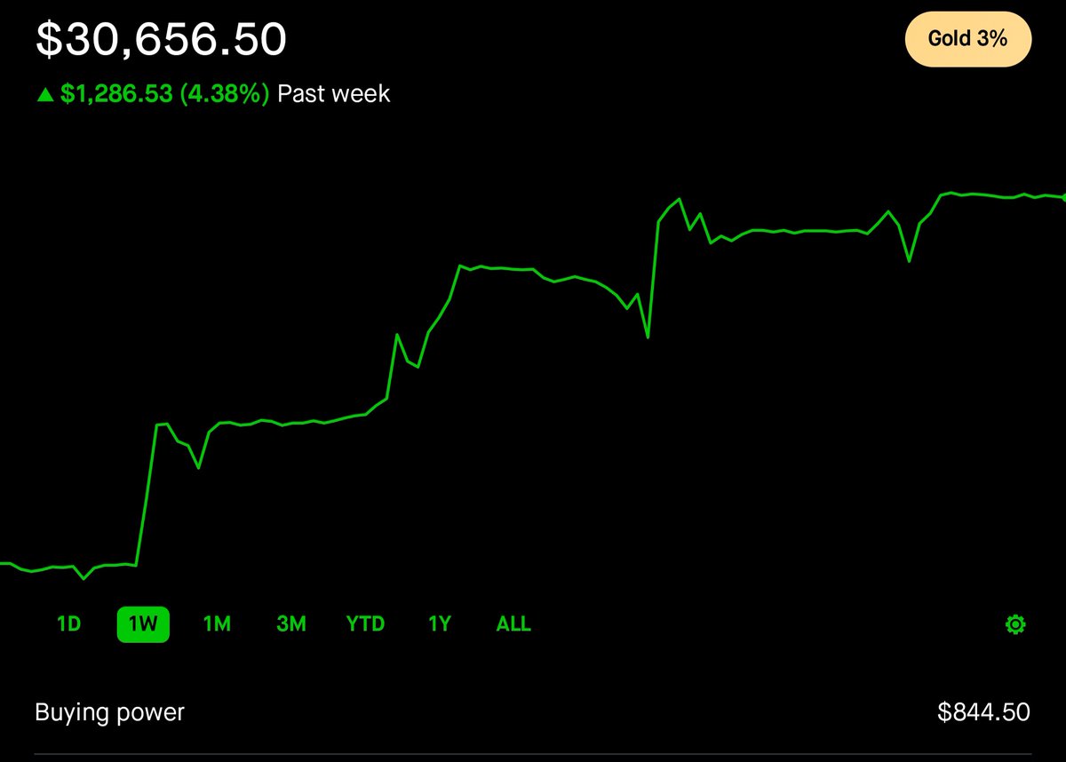 NiceisRich's tweet photo. Market week ending 5/29/26
Weekly change: 4.38% 
Total change: 9.49% 
Roth IRA CASH $29,644.50 https://t.co/AvUFX1BiYf