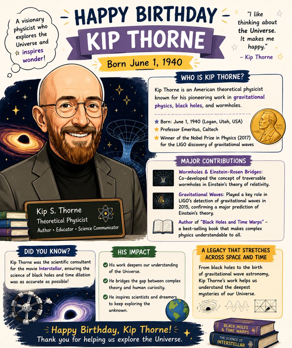 DistrictNavsari's tweet photo. Happy Birthday to physicist and Nobel Laureate ✨ Kip Thorne (Born June 1, 1940)! 🌌🔭

A pioneer of gravitational physics, black holes, wormholes, and gravitational waves, Kip Thorne helped humanity better understand the fabric of space and time itself. His work contributed to the historic detection of gravitational waves, confirming a major prediction of Einstein’s theory of relativity. 🌠

🚀 Scientific advisor for Interstellar
🏆 Nobel Prize in Physics (2017)
🕳️ Leading expert on black holes & wormholes
🌊 Pioneer of gravitational-wave astronomy
His research continues to inspire scientists to explore the deepest mysteries of the Universe. 🌍✨
"Science is a way of thinking much more than it is a body of knowledge."
#KipThorne #HappyBirthday #NobelPrize #Physics #Astrophysics #BlackHoles #GravitationalWaves #SpaceTime #Einstein #Relativity #Cosmology #STEM #ScienceCommunication #ScienceEducation #Astronomy #SpaceScience #Interstellar #Universe #ScienceHistory #FutureScientists #Innovation #Research #ScienceForAll #WomenInSTEM #SpaceExploration #PhysicsFacts #Science

@NASA @ESA @CERN @Caltech @LIGO @NSF @NASASun @NASAHubble @NASAJWST @ScienceMagazine @Nature @PhysicsWorld @NewScientist @APSphysics @RoyalSociety