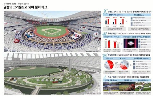 nintivn91's tweet photo. 사직야구장 임시구장, 부산아시아드주경기장 설계안 확정 

부산시는 6월 상지엔지니어링과 계약을 체결한 뒤 내년 2월까지 설계 완료, 5월 착공에 이어 늦어도 2028년 1월까지 공사를 완료한다는 계획이다.

2만 3359석을 확보
포스트시즌에는 외야 좌석을 늘려 최대 3만 656석까지 입장 가능 https://t.co/luacgPA3ZQ
