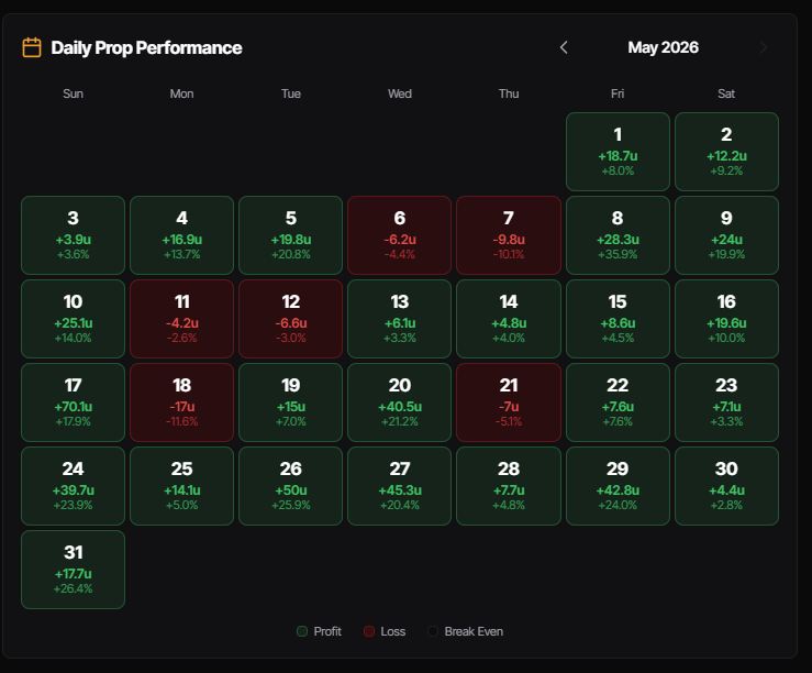 turtleEVLabs's tweet photo. May was insane so this is going to be multiple posts:

May DFS Results

UP FIVE HUNDRED UNITS

Are you kidding me??? 

Just wait for Sportsbook....... https://t.co/0XWoSU4mBI