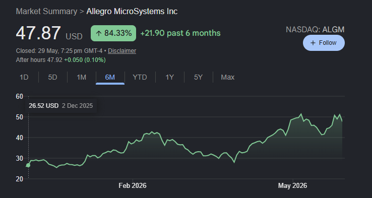 asksecondorder's tweet photo. Listen to me. This company is currently MISPRICED and has the potential to 10X. 

This thesis will explain where the market is inefficient and HOW this company will re-rate 10x HIGHER. 

$ALGM is highly misclassified. The market views it as a automotive semiconductor company. But it's real thesis is the movement towards sensing and motor control for intelligent machine. The TAM is incredibly wide - including EVs, ADAS, humanoid robots, factory automation, data-center power system, AI cooling/power/fan control. 

Simply put $ALGM sits at the literal core of AI machine - it is the "nerve" and the "motor control layer" in rudimentary sense. 

So how does it exactly do this? $ALGM specializes in magnetic sensors, position sensors, motor drivers AND power ICs. 

Remember - a robot, EV or AI server does not just need computing power - it needs to know where parts are moving, the current that is flowing through the grid, how to control these motors and how to safely/effective manage power. 

THIS is $ALGM's domain. In fact we are seeing real time utility of $ALGM - with data center application reaching 14% of Q4 sales. 

The hidden call option here is AI data-center power and control + Humanoid robotics sensing/motor control. 

The two sectors that the market is focused on NOW and likely in the next 3-5 years.

But what's the moat? Why $ALGM. This is important and core to every thesis. The moat is qualification + reliability limiting switching. 

The rationale here is that chips go into safety-criticial and performance critical systems. Once desgined into an EV/Robot/Data center system it is NOT EASY to switch suppliers. Switching involves redesigning/testing, validation, customer qualification and supply chain risk. It is a real industrial semiconductor moat. 

Pay attention here. Unlike $SIVE or $IQE, $ALGM has MUCH stronger financial foundations. It executes. (No offence to $SIVE or $IQE investors.)

Latest FY2026 numbers
- Q4 revenue: $243m, up 26% YoY
- Q4 non-GAAP gross margin sitting at 50%
- Q4 EBITDA adjusted margin at 20.4% 
- FY 2026 free cash flow $125m
- Cash $175m 
- Data center recording 14% of Q4 sales indicating high uptake 

My forecast in the coming years. Humanoid robotics and AI data centers take off > $ALGM becomes key sensing/motor control supplier. 

AI data-center continues to grew with combined CAPEX of 7+ Trillion as predicted by 2030. Revenue reaches $5-8b

Expect a 5-10x gain.