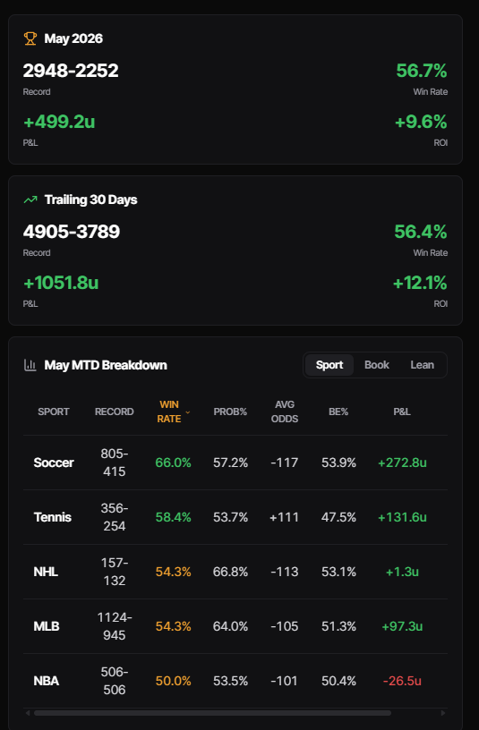 turtleEVLabs's tweet photo. May was insane so this is going to be multiple posts:

May DFS Results

UP FIVE HUNDRED UNITS

Are you kidding me??? 

Just wait for Sportsbook....... https://t.co/0XWoSU4mBI