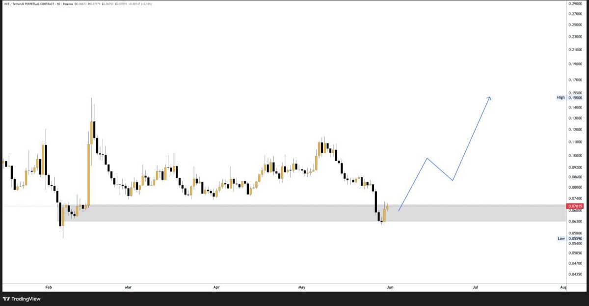 crypto_profitss's tweet photo. $INIT is looking good. Double bottom in formation. 📈🔥
Dyor.. #INIT #NFA https://t.co/4nYf9ScnM8