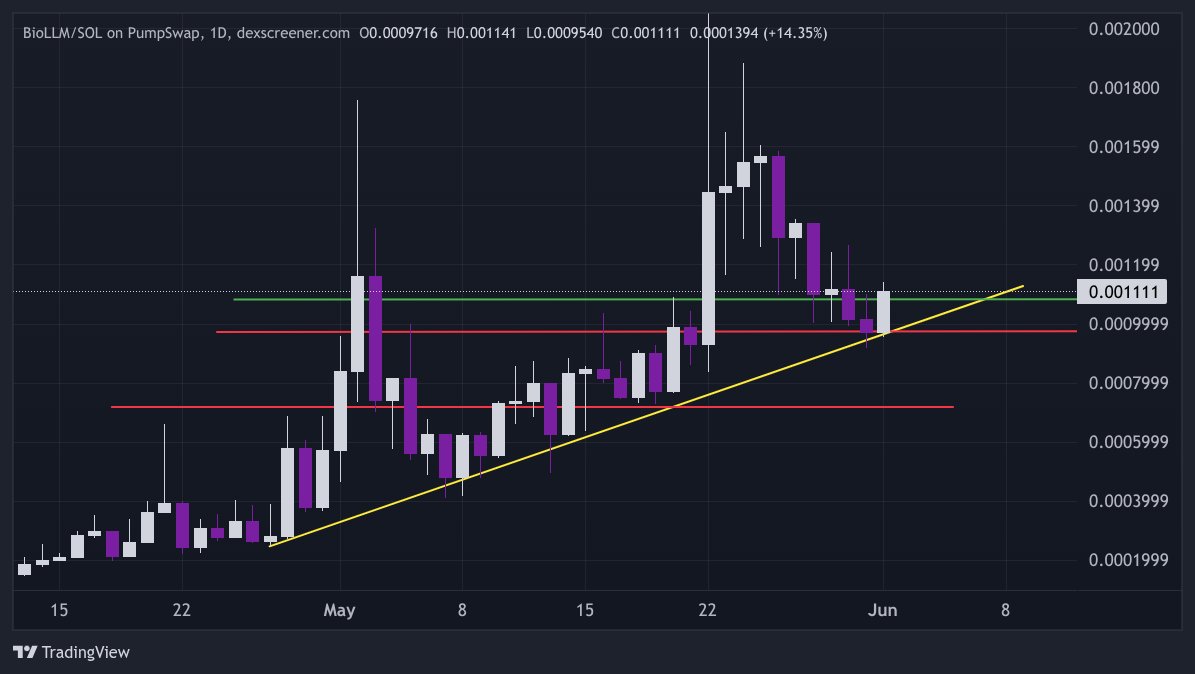 CryptoHawk19's tweet photo. $BioLLM is one of the more fascinating small-cap projects out there and it has a very healthy chart

let's see if it can hold this breakout over the green line and make a run at hitting price discovery again https://t.co/aZxn71ESTh