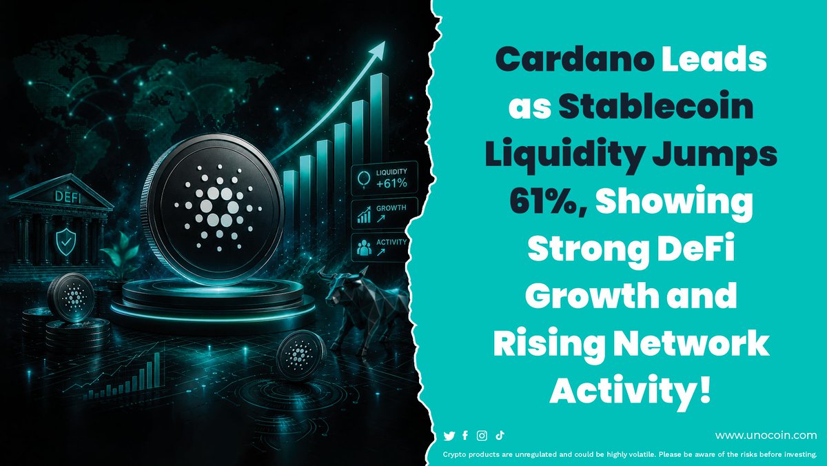Unocoin's tweet photo. Cardano’s total stablecoin market cap has climbed to nearly $54.9 million, up 15% since March, while stablecoin liquidity surged 61% in the past week, the highest growth among major blockchain networks.

What's driving the momentum?
• USDCx now accounts for 45.2% of Cardano's stablecoin market
• Nearly 8 million USDCx were minted in just two days
• Net stablecoin inflows reached $8.55 million
• Growing liquidity is supporting DeFi activity across the ecosystem

Stablecoin growth is often viewed as a sign of increasing on-chain activity and capital entering a network.

Will Cardano's DeFi ecosystem continue to build on this momentum?

#Cardano #ADA #DeFi #Stablecoins #CryptoNews #Blockchain